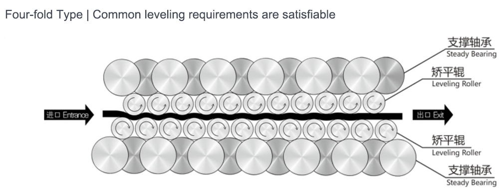 4 roller leveler